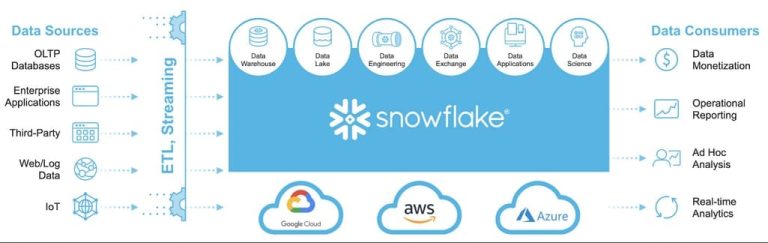 Why Snowflake is the Future of Data Management A Thought Leadership Perspective